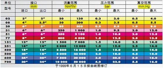 多級(jí)離心鼓風(fēng)機(jī) 法國(guó)*鼓風(fēng)機(jī)