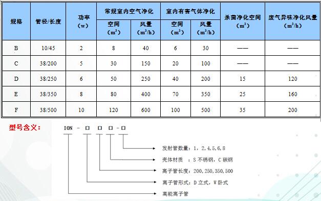 供應(yīng)用于廢氣處理設(shè)備的高能離子管 高能離子凈化管、低溫