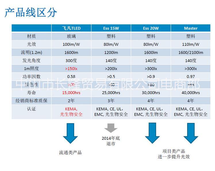 飛利浦泛光燈鈉燈泛光燈  官方正品，正品熱銷 13590881266