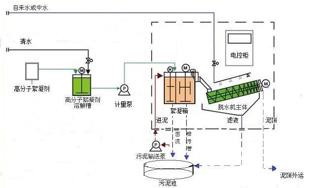 重慶供應(yīng)疊螺污泥脫水機(jī) 全自動污泥濃縮脫水機(jī) 臥式疊螺機(jī)