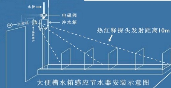 溝槽廁所感應節(jié)水器 公廁大便槽無人沖感應器 公廁大便槽感應器