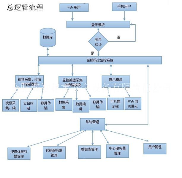 定制揚(yáng)塵污染在線監(jiān)控系統(tǒng) 揚(yáng)塵在線監(jiān)測(cè)系統(tǒng) 施工現(xiàn)場(chǎng)揚(yáng)塵實(shí)時(shí)監(jiān)控 空氣質(zhì)量自動(dòng)監(jiān)測(cè)系統(tǒng)