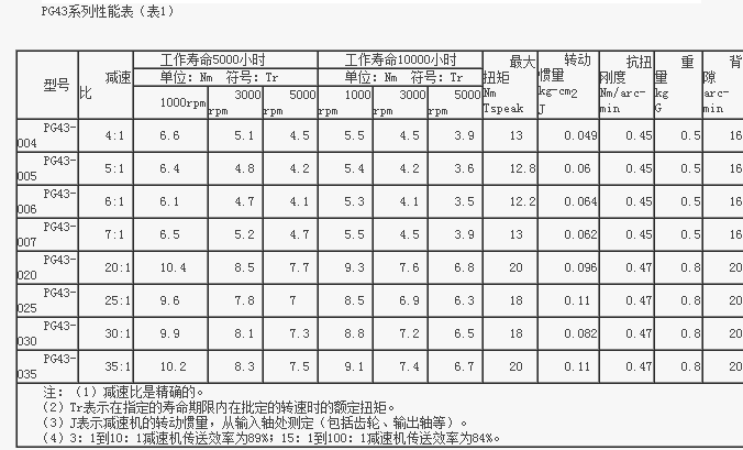 SkyPG43-020伺服減速機