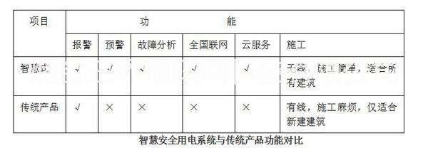 智慧電氣火災(zāi)監(jiān)控
