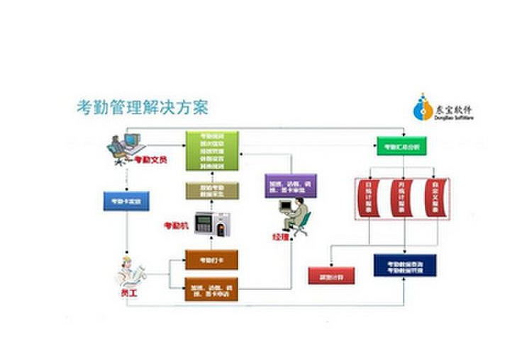 蘇州超好用的人事考勤系統(tǒng)由東寶軟件公司研發(fā)