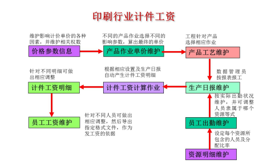 青島印刷包裝ERP,青島印刷包裝軟件,青島紙板軟件,青島紙板紙箱管理軟件,青島紙箱管理系統(tǒng),青島印刷包裝紙箱紙板管理軟件