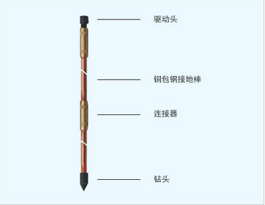 長期供應(yīng)銅包鋼接地棒鍍銅棒絞線、圓線及配套焊接模具廠家直銷