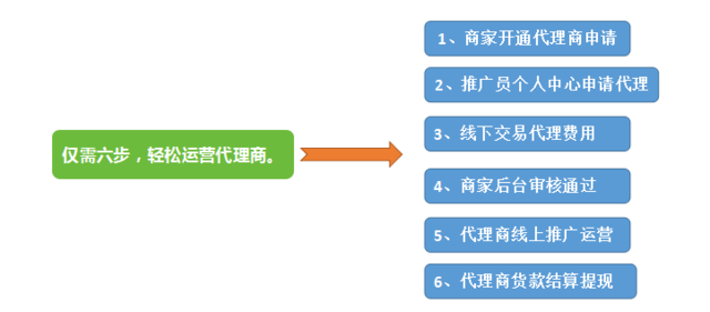 3N4W代理商管控系統(tǒng)