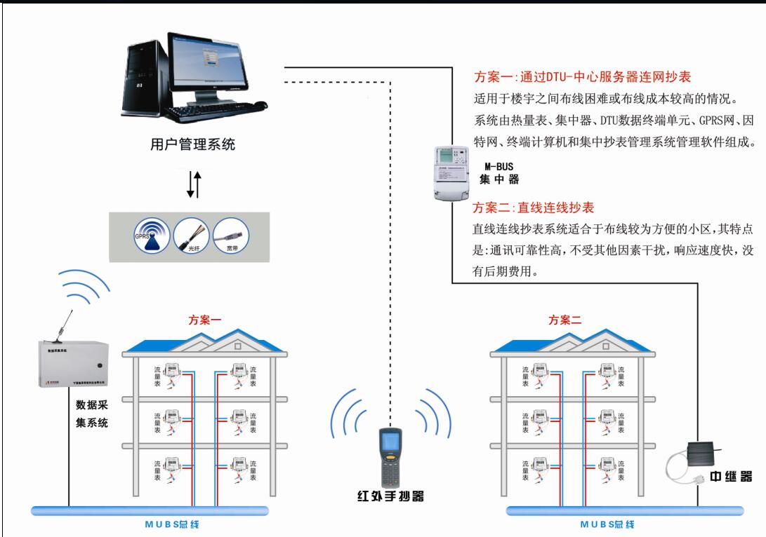 分戶供熱計(jì)量系統(tǒng)