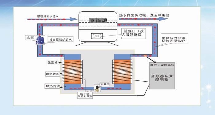 工業(yè)鍋爐/供暖鍋爐/變頻感應(yīng)熱能改造工業(yè)鍋爐環(huán)保節(jié)能省電