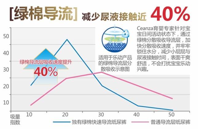 成長日記紙尿褲