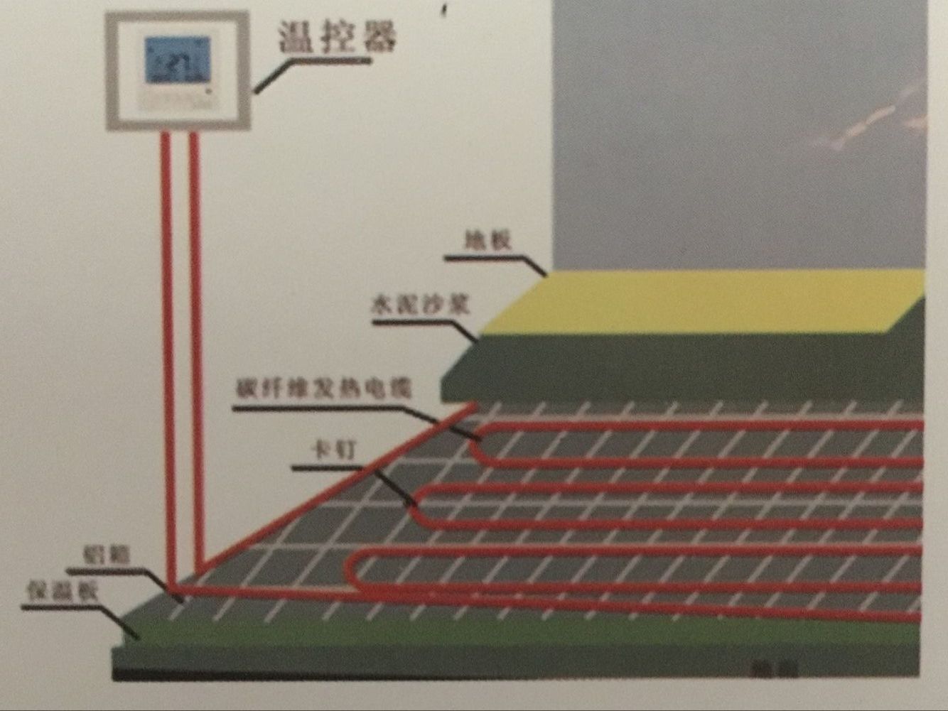 碳纖維智能電地暖 河北省碳纖維智能電地暖