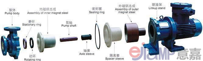 CQB-F系列氟塑料磁力驅(qū)動(dòng)泵,氟合金磁力泵,襯氟磁力泵 CQB-F系列氟塑料磁力驅(qū)動(dòng)泵|