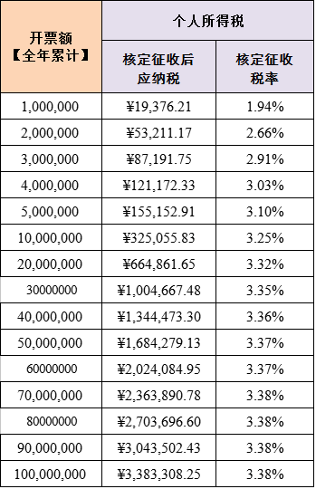 增值稅企業(yè)所得稅個人所得稅上海市