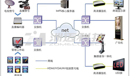 控制系統(tǒng)軟件  控制系統(tǒng)軟件包括平板控制系統(tǒng)軟件、展廳互動(dòng)控制