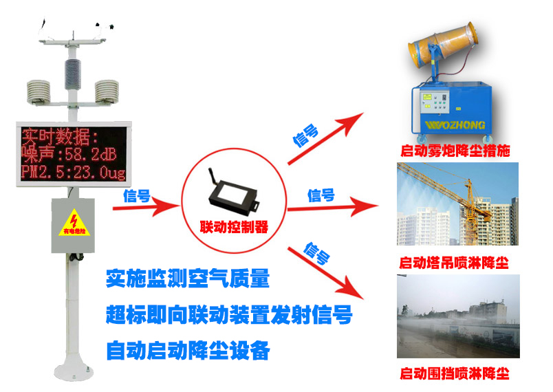 在線揚(yáng)塵監(jiān)測系統(tǒng) 揚(yáng)塵監(jiān)測系統(tǒng)聯(lián)網(wǎng)
