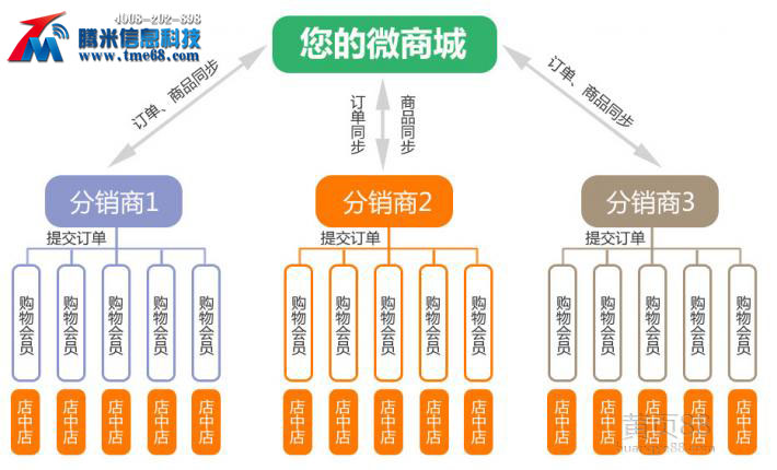 什么是微信商城，微商城開通詳解