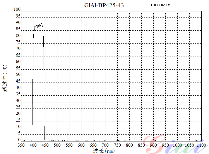 430nm帶通濾光片