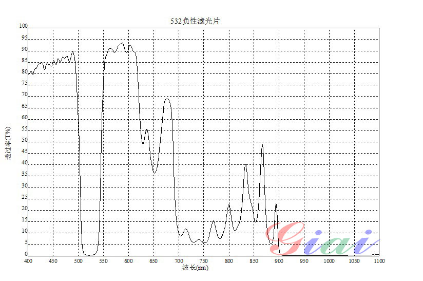 陷波濾光片(負(fù)性濾光片)  衰減片