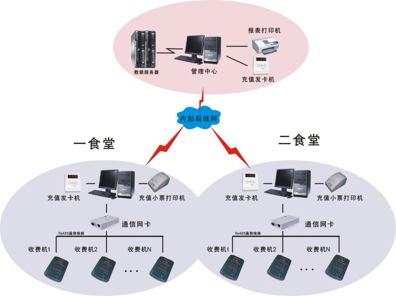 上海專業(yè)一卡通管理軟件