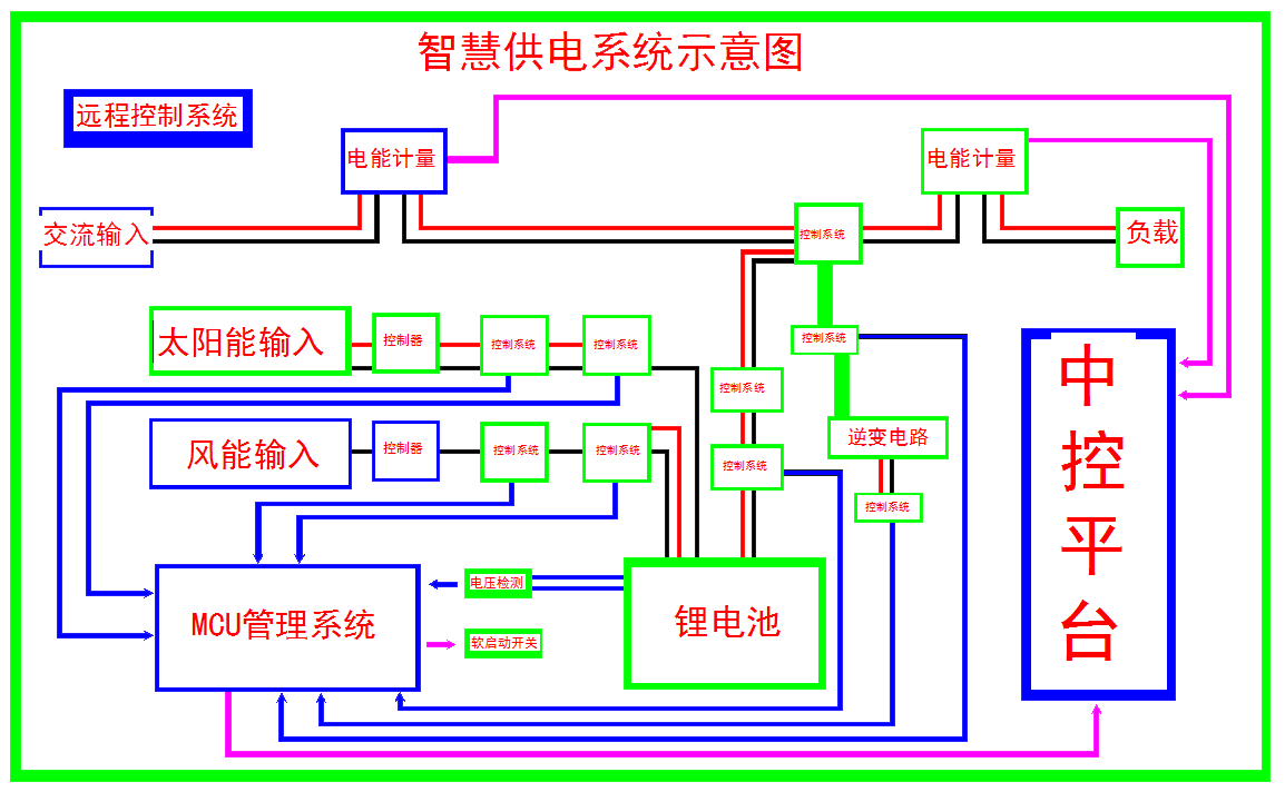 智慧供電發(fā)電系統(tǒng)方案 太陽(yáng)能+風(fēng)能+市電 品質(zhì)* 微網(wǎng)國(guó)際
