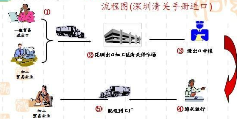深圳保稅區(qū) 出口貨物退運(yùn)返修，保稅區(qū)重加工服務(wù)