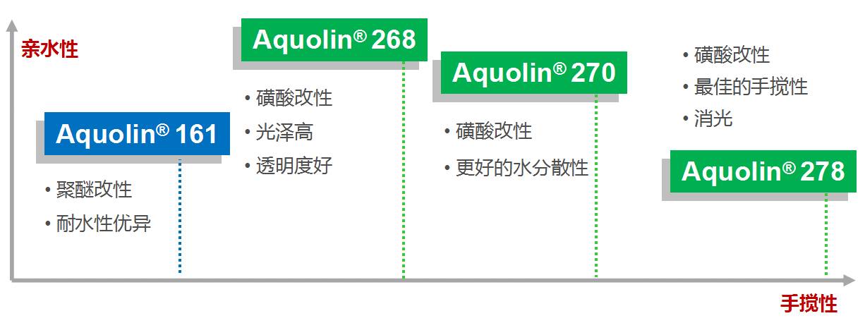 萬華水性固化劑268 萬華水性固化劑268|青島友信 山東供應(yīng)萬華水性固化劑268
