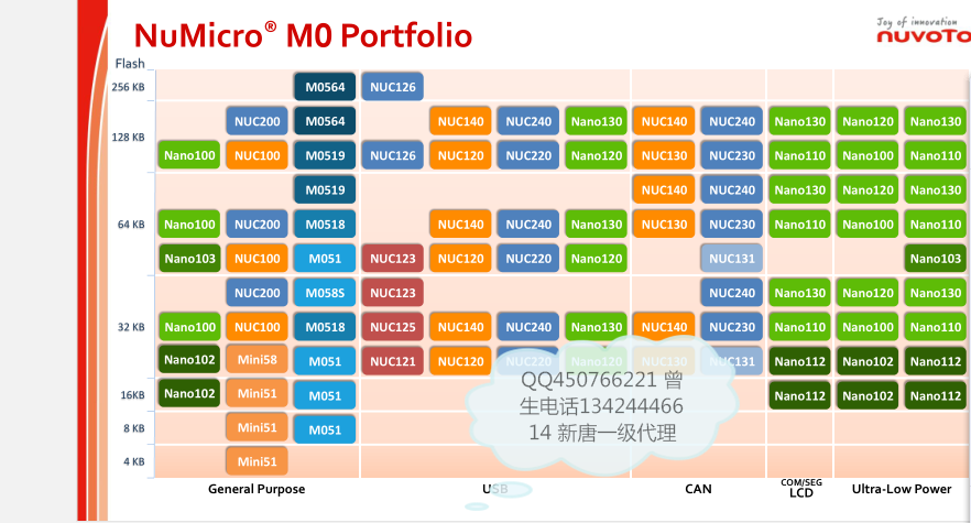 供應 新唐 （NUVOTON)  MINI54FDE貨 ，原理圖，中文數(shù)據(jù)手冊，PDF，程序例子，燒錄