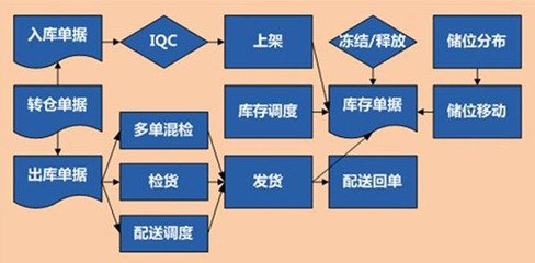企業(yè)倉儲物流配送管理系統(tǒng)怎么做 倉儲管理系統(tǒng)