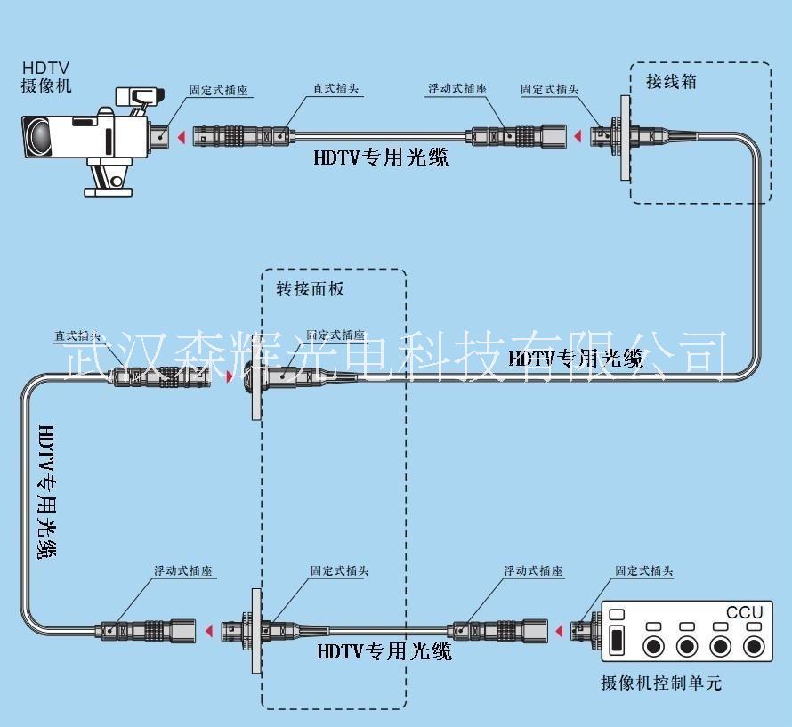 3K.93C高清攝像機(jī)*連接器