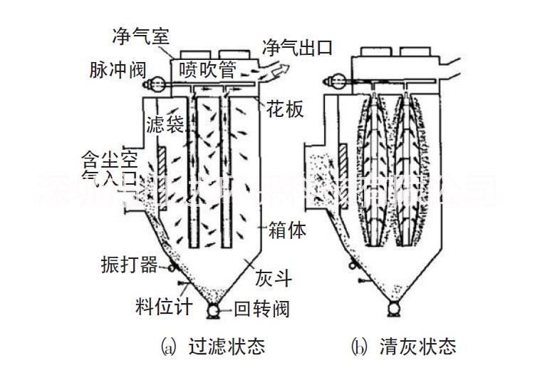 深圳脈沖式布袋除塵器  脈沖式布袋除塵器價(jià)格 廠家直銷(xiāo)脈沖除塵器