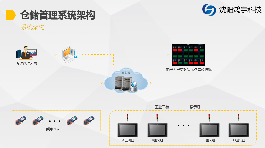 沈陽WMS 倉庫管理系統(tǒng) 咨詢規(guī)劃,系統(tǒng)開發(fā),定制開發(fā)