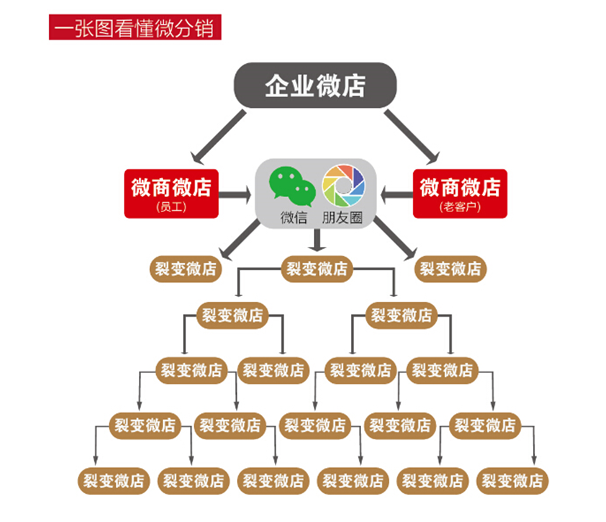 微信三級分銷系統(tǒng)哪家好？