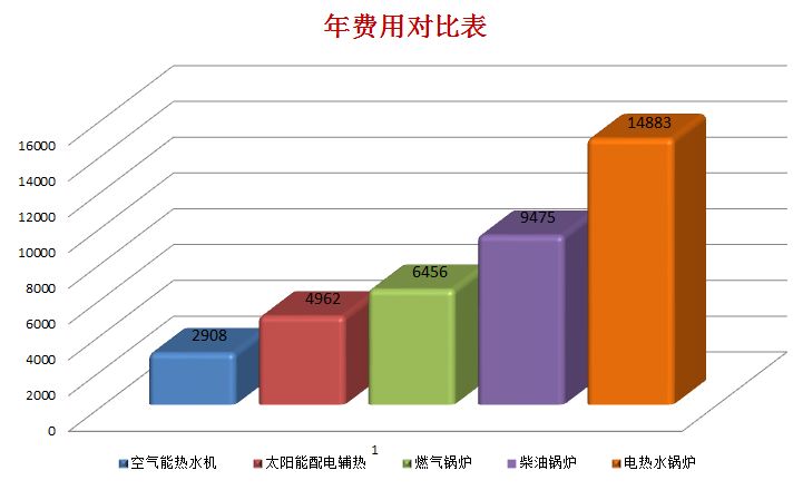 什邡學(xué)校2000㎡空氣能熱水采暖工程安裝報價