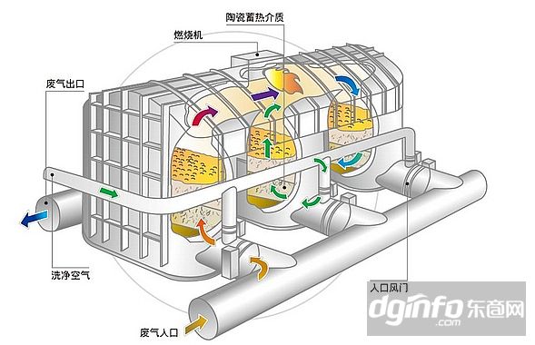 RTO蓄熱式氧化焚燒爐、蓄熱式氧化焚燒爐廠家、蓄熱式氧化焚燒爐價格、蓄熱式氧化焚燒爐哪家好
