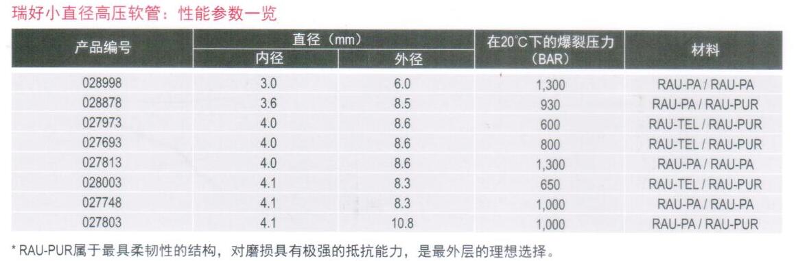 德國REHAU瑞好 小直徑高壓軟管 抗化學品腐蝕黃油槍、中央潤滑系統(tǒng)以及液壓系統(tǒng)