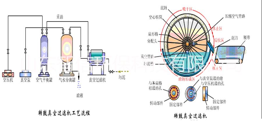 淀粉真空轉(zhuǎn)鼓過濾機,淀粉過濾機