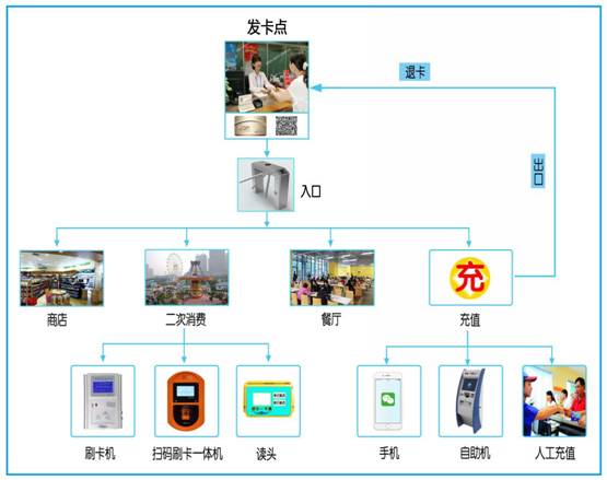 水樂園收費管理系統(tǒng)，手腕卡一卡通消費系統(tǒng)，水樂園門票管理系統(tǒng)