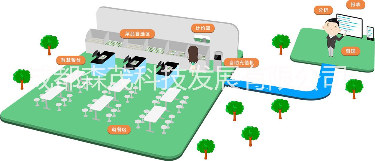 成都森茂 智慧餐臺(tái)