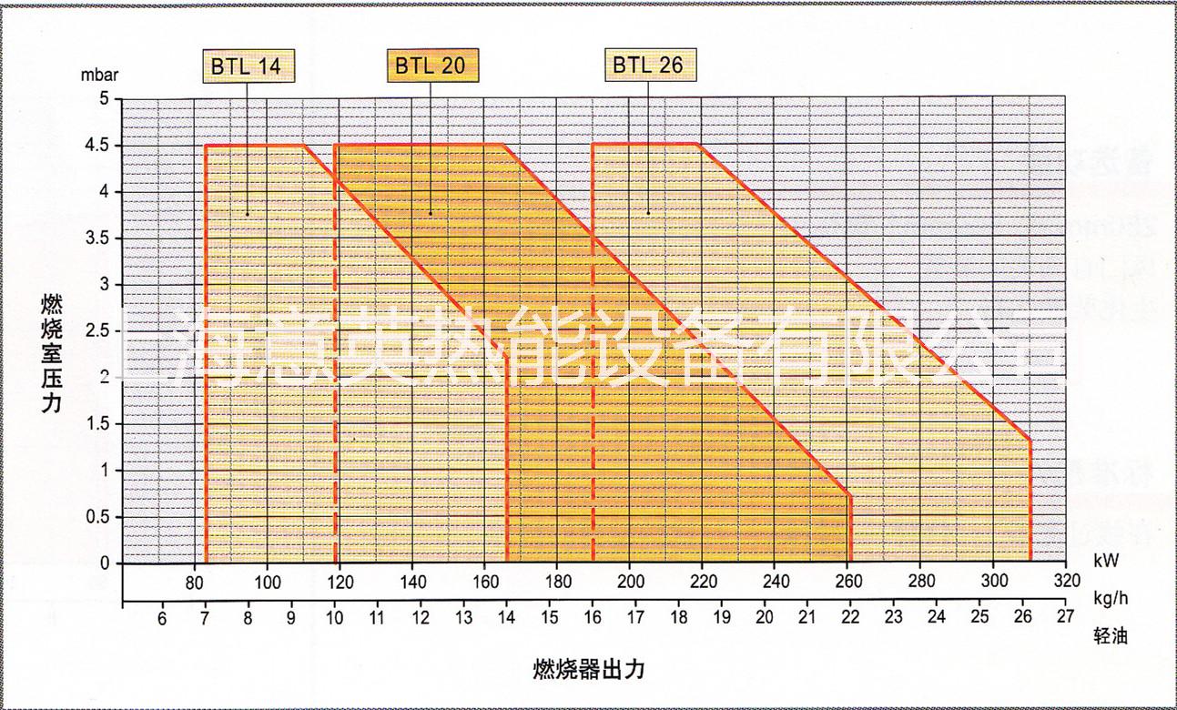百得10萬大卡單段火清油燃燒器廠家 百得燃燒器供應(yīng)商 百得鍋爐燃燒器價格 百得10萬大卡單段火輕油燃燒器