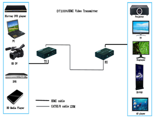 供應HDMI轉(zhuǎn)網(wǎng)線傳輸器/HDMI延長器，品為HDMI100 120米延長器