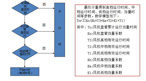 空調(diào)計費、風機盤管計費系統(tǒng)