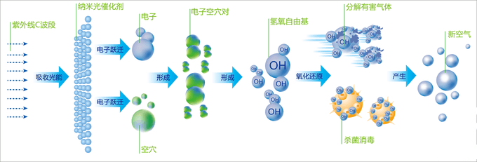光催化納米觸媒凈化器 *除臭 中央空調(diào)凈化