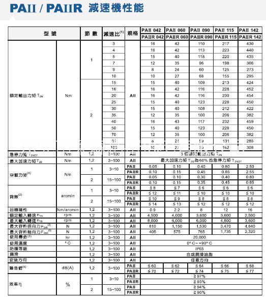 臺灣精銳廣用減速機PAⅡ系列 PAⅡ090-010-S2