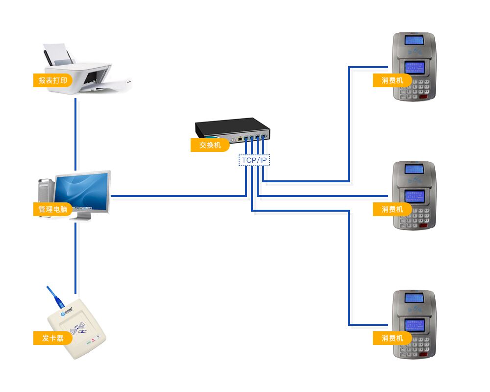 三明IC卡消費(fèi)機(jī) 三明食堂消費(fèi)機(jī) 三明飯?zhí)孟M(fèi)機(jī) 三明消費(fèi)機(jī)系統(tǒng)