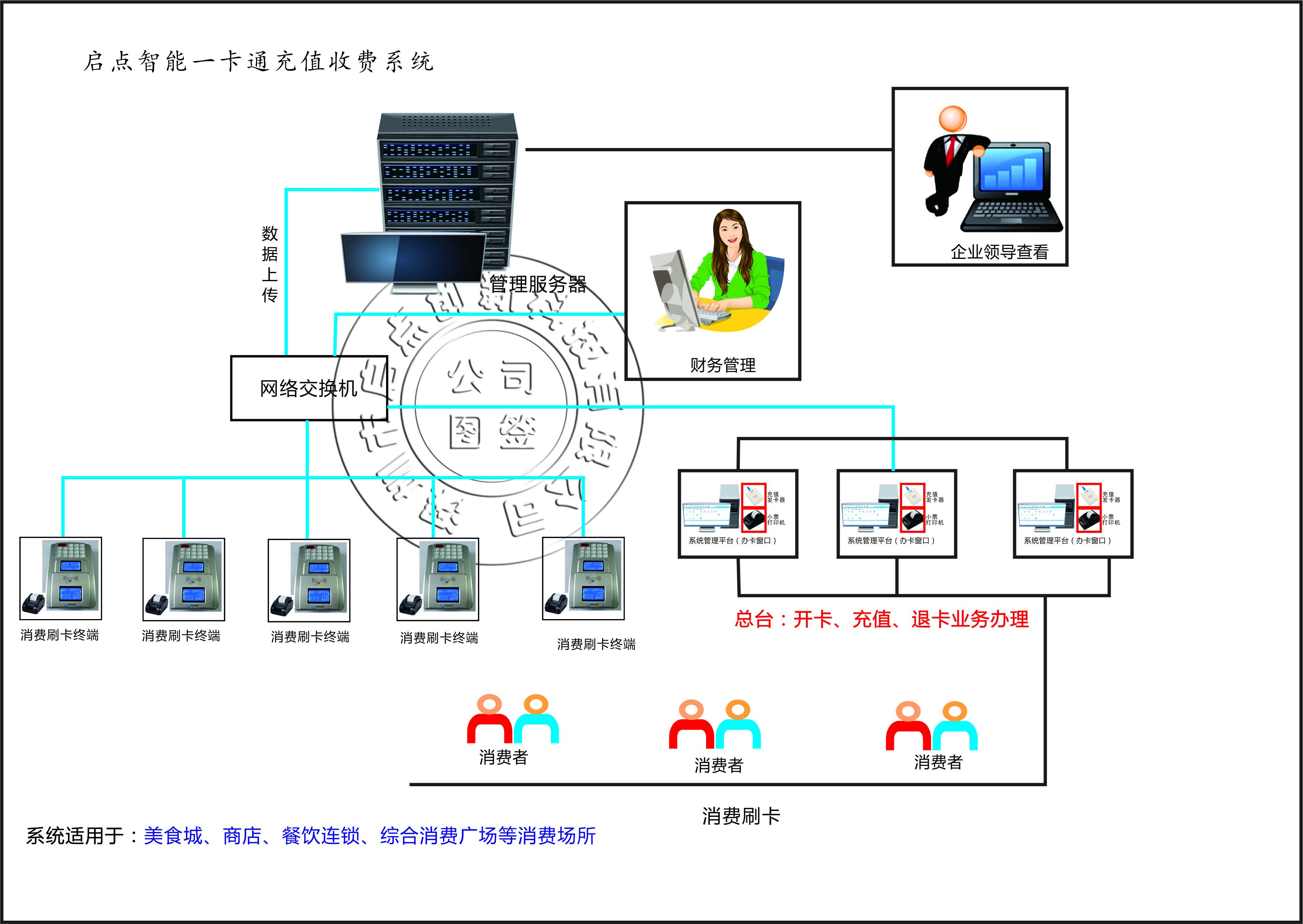 呂梁IC卡消費(fèi)機(jī) 呂梁食堂消費(fèi)機(jī) 呂梁飯?zhí)孟M(fèi)機(jī) 呂梁消費(fèi)機(jī)系統(tǒng)