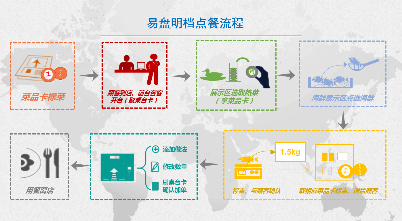百易達(dá)餐飲快速結(jié)算系統(tǒng)、青島餐飲無人自助系統(tǒng)、青島餐廳無人自助管理軟件
