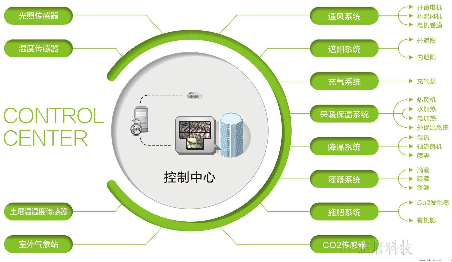 其實科技 物聯(lián)網(wǎng)溫室智能控制系統(tǒng)