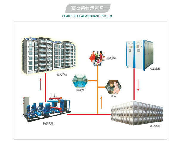 煤改電蓄熱電鍋爐廠家 煙臺三野科技環(huán)保