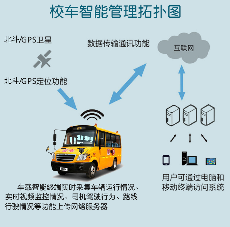 北斗GPS智能定位管理終端實時視頻定位油量監(jiān)控 校車視頻智能管理系統(tǒng)